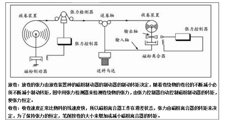 磁粉式剎車器用于張力控制 磁粉式剎車器用于張力控制