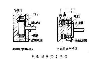 電磁制動(dòng)剎車器原理特點(diǎn) 電磁制動(dòng)剎車器原理特點(diǎn)
